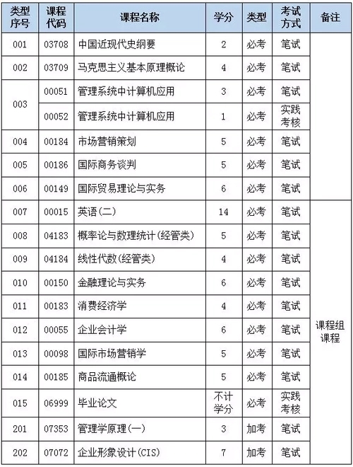 自考本科市场营销专业难吗？